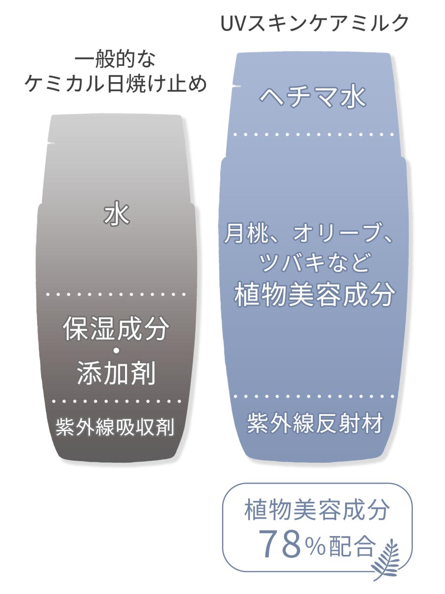 スキンケア発想の独自設計