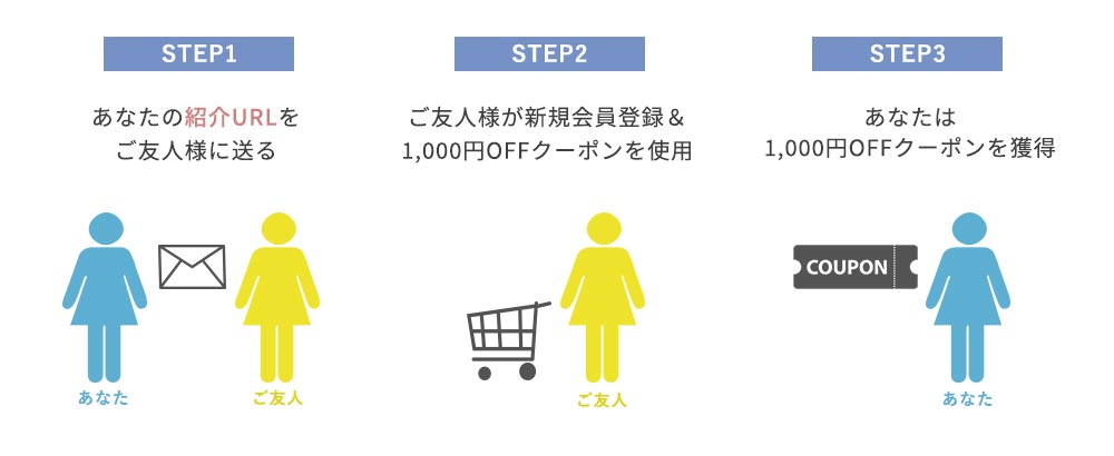 プレゼントまでのSTEP