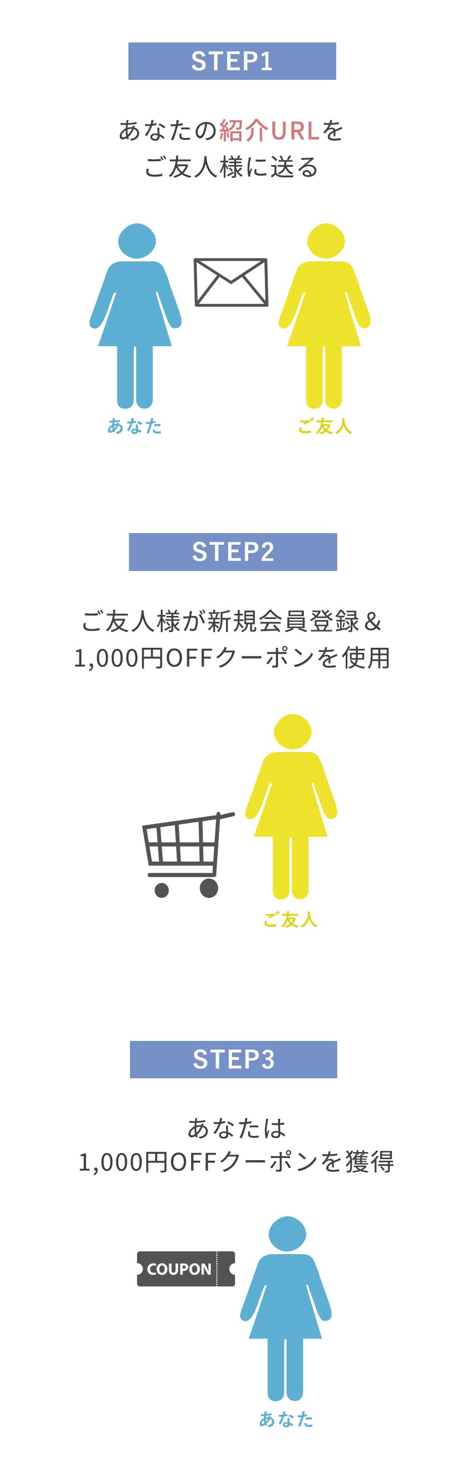 プレゼントまでのSTEP